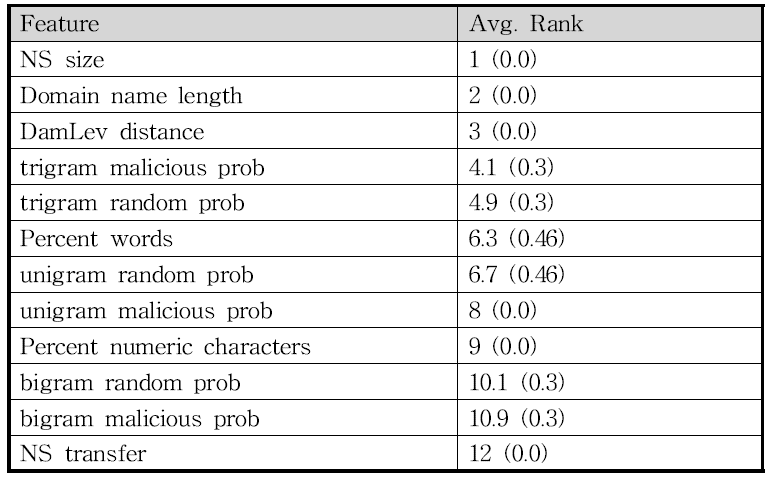 Results of RELIEFF 10x cross validation.