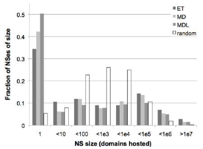 Fraction of NSes of size x for each set.