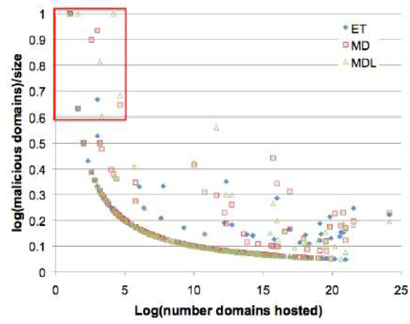 Ratio of the number of malicious domains hosted at a domain to the domain