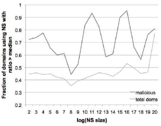 Fraction of malicious (and total) domains using NSes with a ratio above the median value for all NSes of a similar size.