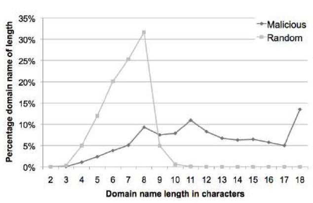 Distribution of domain name length of malicious and random domains.