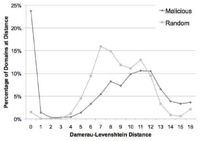 Damerau-Levenshtein distance between domain name string and NS name string.