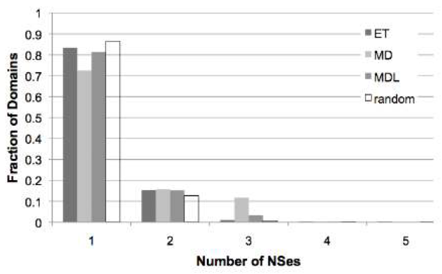 Fraction of domains using x NSes