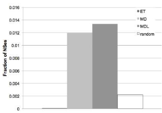 Fraction of domains using 3+ NSes