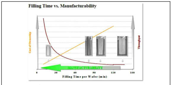 Filling time vs. Manufacturability (soruce: Semitool)