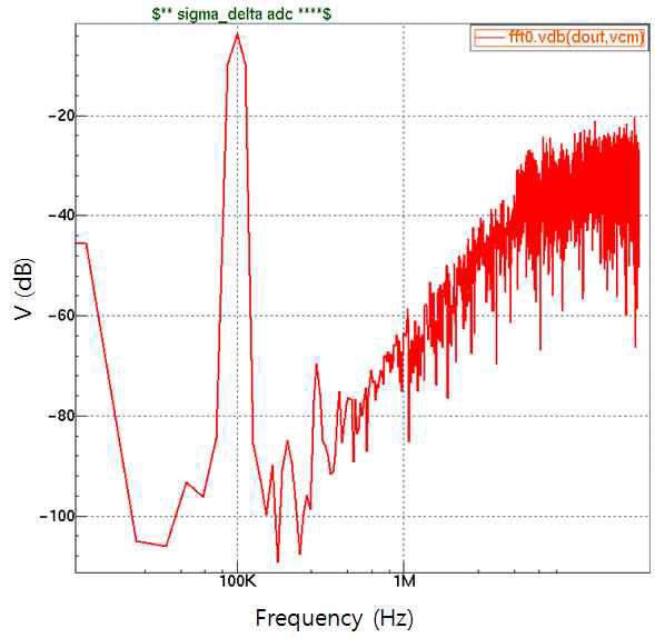 2nd-order Σ-Δ modulator digital 출력의 FFT 결과