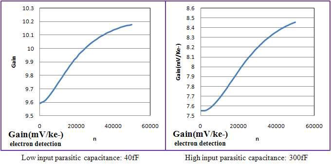 Parasitic capacitance에 따른 CSA의 gain 특성