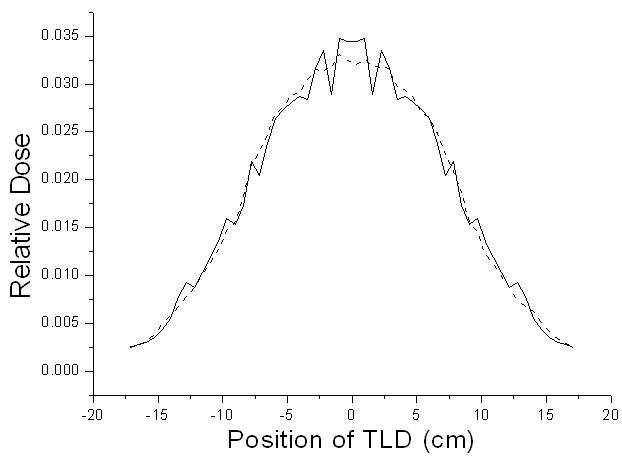 실측선량(실선)과 시뮬레이션 결과(점선)의 선량 profile 비교