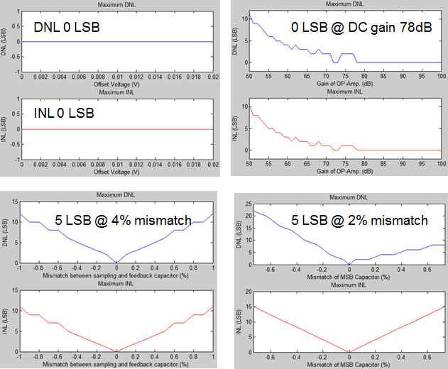 MATLAB을 이용한 offset, DC gain, capacitor mismatch등의 non-ideal 현상에 대한 ADC의 성능 평가