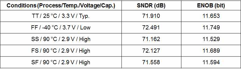 다양한 조건에서 SAR ADC의 SNDR과 ENOB 모의실험 결과