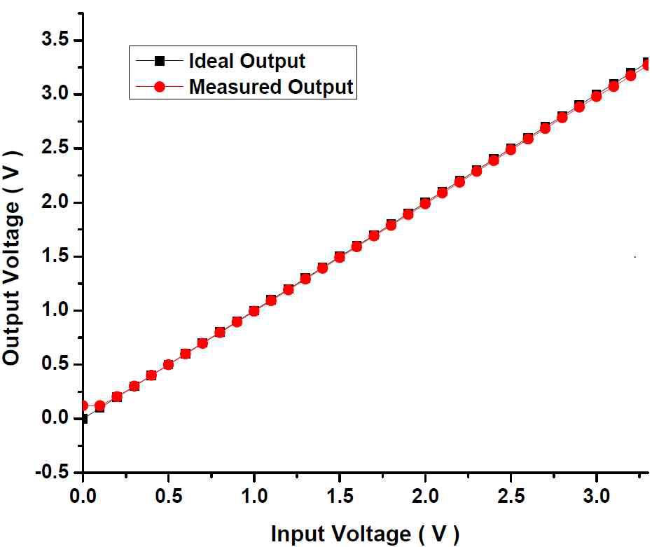 0.1 V step 입력 전압에 대한 이상적인 출력과 측정된 출력 결과