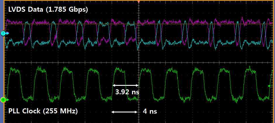 PLL clock이 255 MHz 주파수를 갖을 때 LVDS 데이터 출력 파형