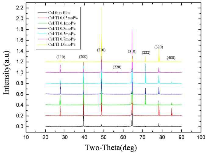 Thallium doping 농도에 따른 CsI:Tl 섬광체의 결정구조 변화