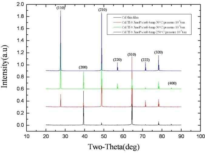 공정 압력 및 기판의 온도에 따른 CsI:Tl 섬광체의 결정구조
