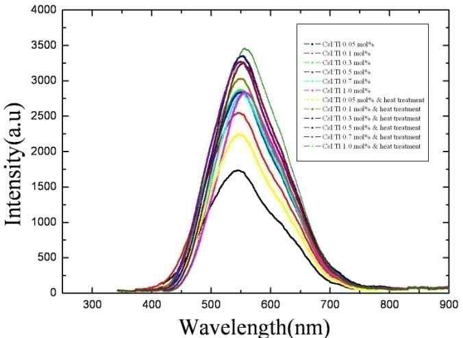 다양한 공정변수에 따른 CsI:Tl 섬광체의 방출 광스펙트럼