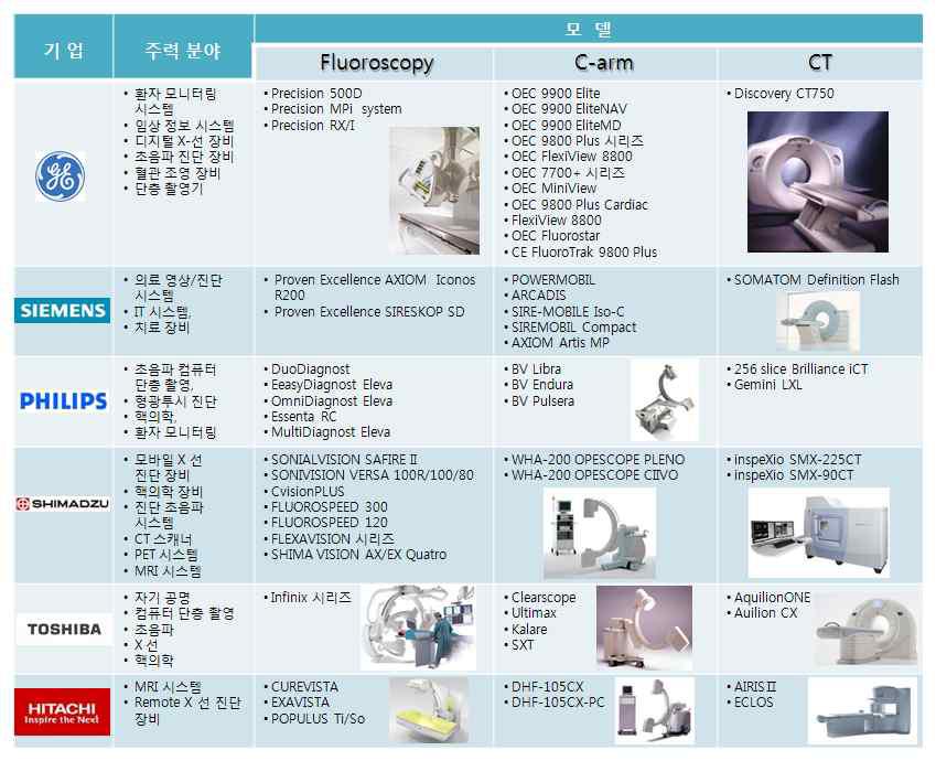 주요 의료기기업체 및 주력 제품