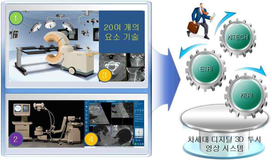 디지털 3D CT-투시영상시스템의 요소기술 및 추진체계