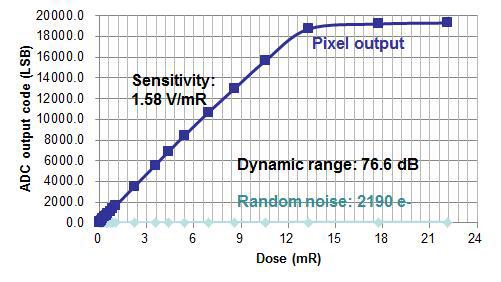 X-선 조사시 화소 출력 및 잡음 특성