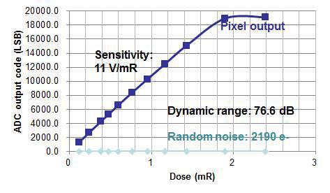 X-선 조사시 화소 출력 및 잡음 특성