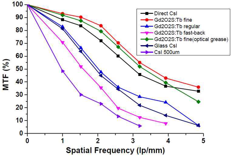 MTF 특성 비교