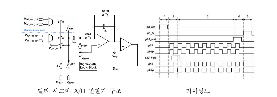 델타 시그마 A/D 변환기의 구조와 타이밍도