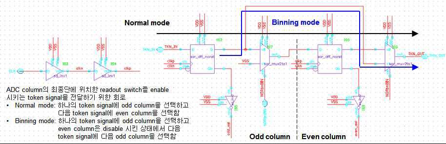Readout 스위치의 토큰 신호 생성기 구조