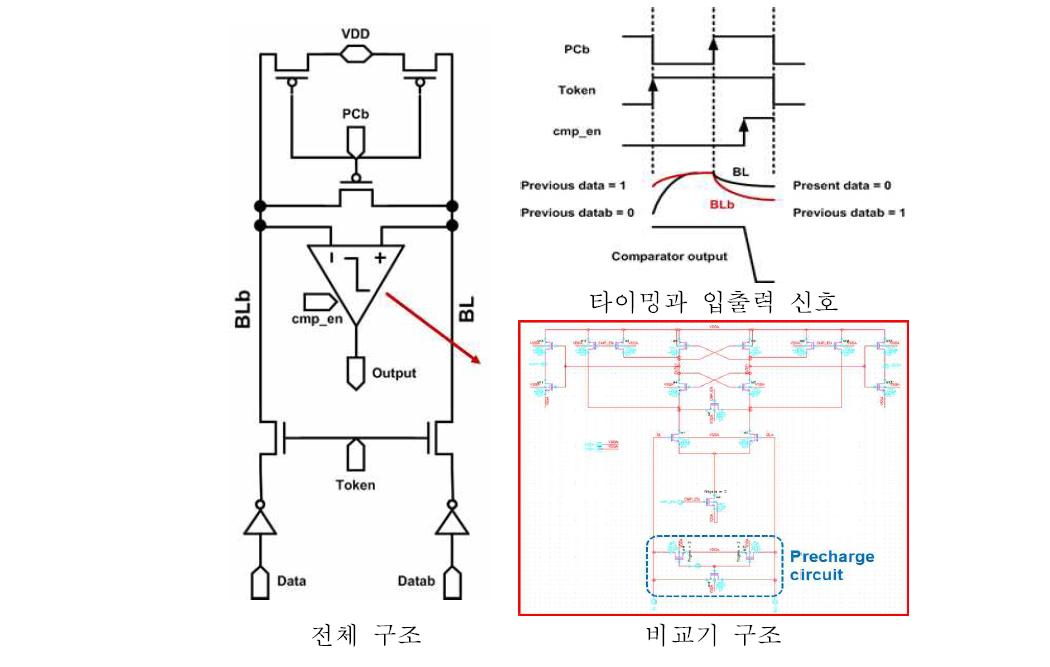 센스 앰프의 구조 및 타이밍도