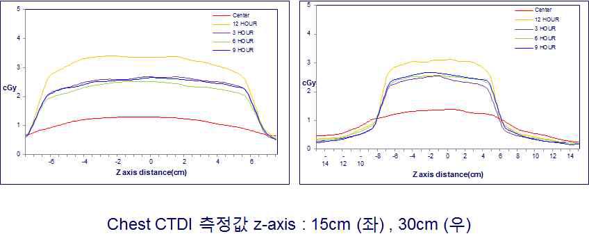 O-arm CT의 선속 프로파일 획득 결과