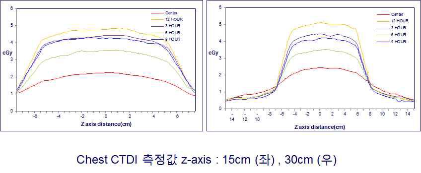 MDCT의 선속 프로파일 획득 결과