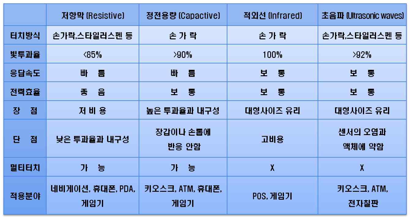 터치 방식 비교