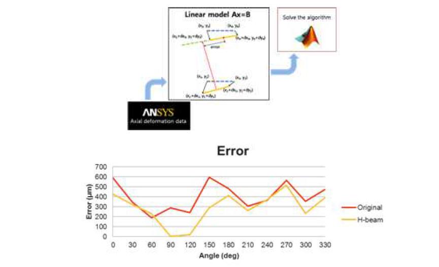 Error량 모델링 및 정량화를 위한 개념도와 그래프