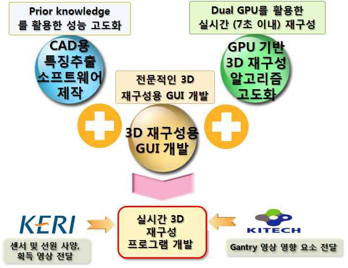 세부기관 및 위탁기관간 연구협력체계(3세부)