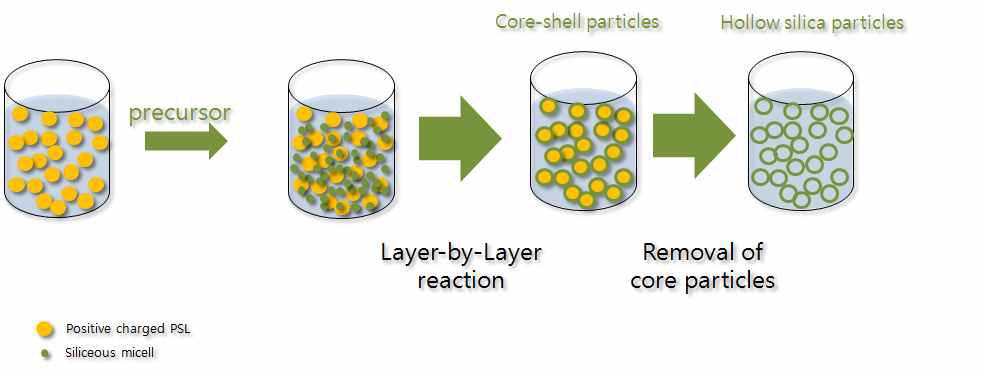 Schematic diagram of hollow silica particles formation.