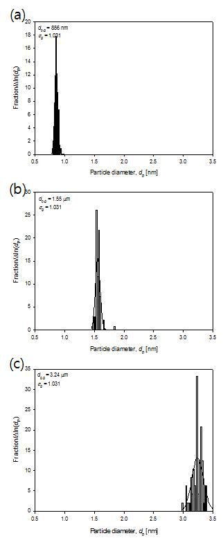 Fig. 3.2.10. Particle size distribution of the PSL particles. Average diameters are (a) 0.85, (b) 1.55, and (c) 3.24 ㎛