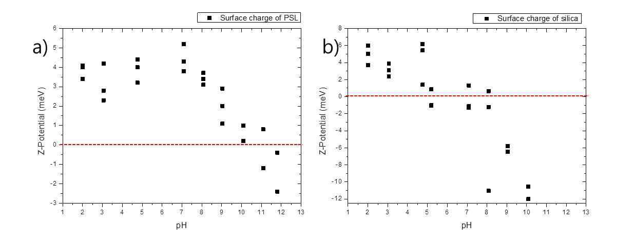 Surface charge changes of organic templates (PSL) and silica seeds: a) organic templates, b) silica seeds