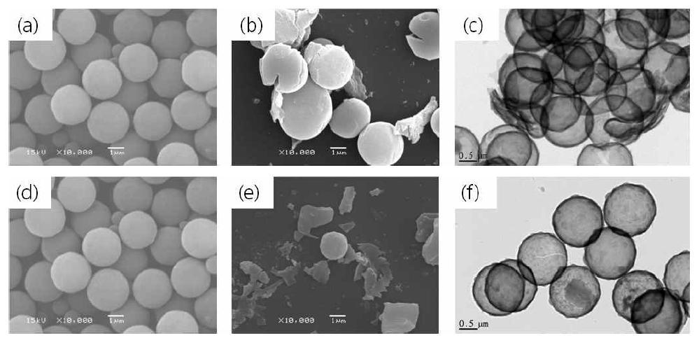SEM and TEM images of PSL/SiO2 core-shell particles (a) and the HSPs. e/T are (a), (b), and (c) is 2 and (d), (e), and (f) is 1, respectively. (e/T means mixing ratio of ethanol/THF.)