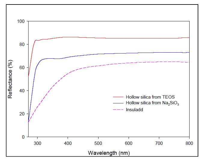 UV-visible spectra of the HSPs from TEOS and sodium silicate and commercial Insuladd.