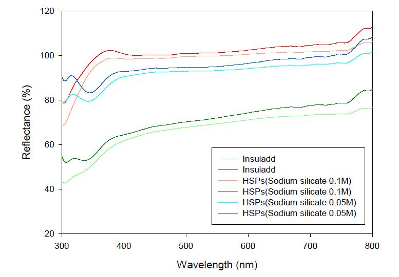 UV-visible spectra of the hollow silica particles(HSPs) with different shell thickness and surface roughness. (HSPs were synthesized using optimal process for producing HSPs from sodium silicate precursor).