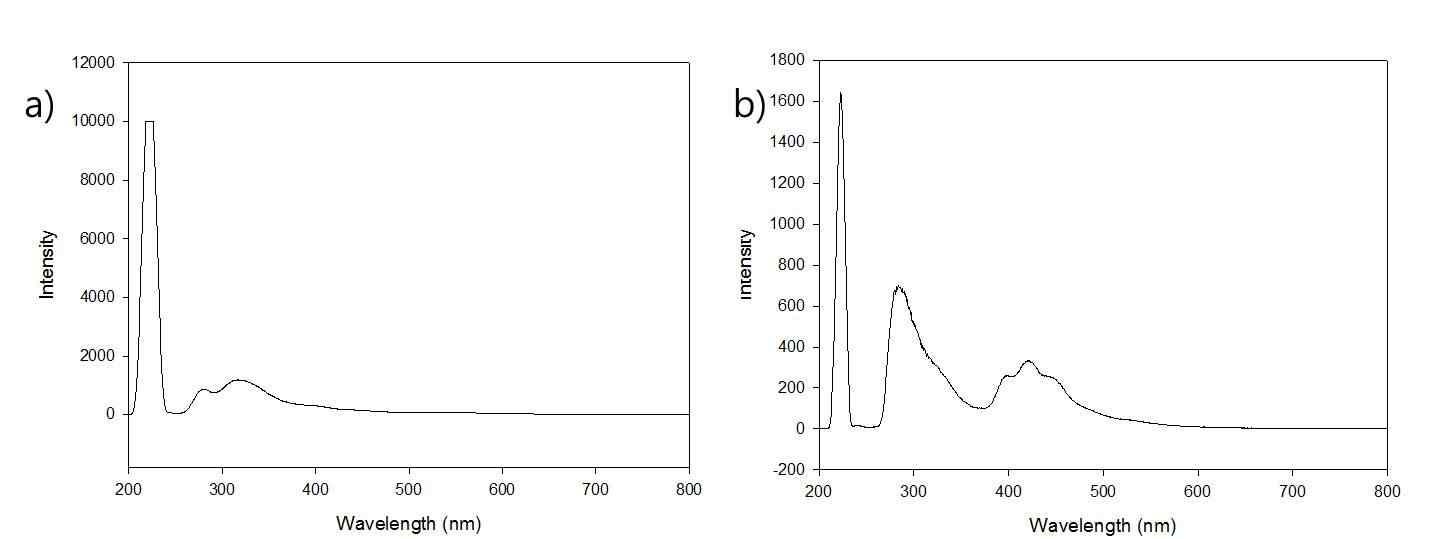 Luminescence and fluorescence spectrum of hollow silica particles. (excitation wavelength: 220 nm)