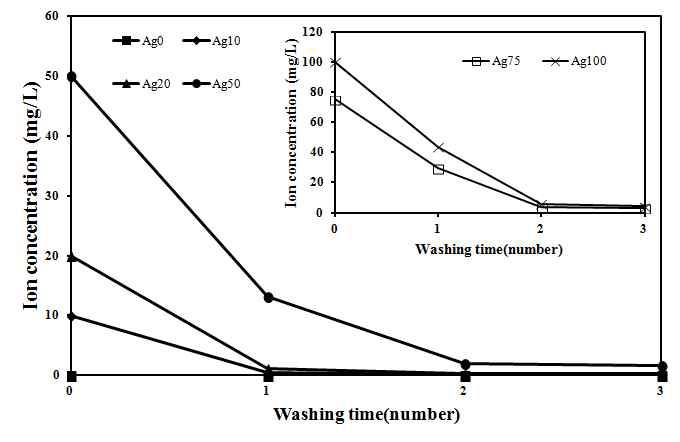 The obtained wet gel was immersed in 1N-HNO3 solution for washing 3 number and the Ag ion amounts in washing solutions were measured by ICP to calculate Ag ion contents in the gels.