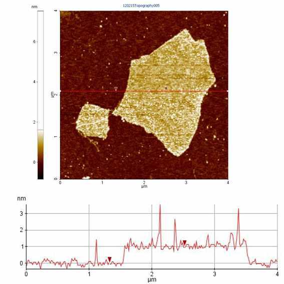 AFM image showing a graphene oxide sheet. The thickness of the graphite oxide sheets was measured to be around 1 nm, as shown in the line scan.