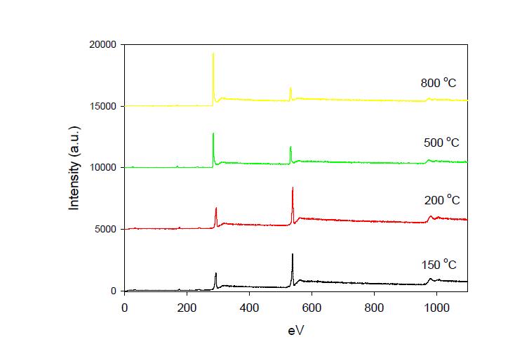 XPS results of GR prepared with different temperature (1 l/min, Ar).