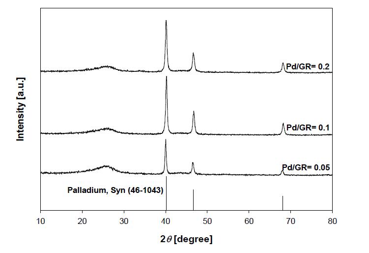 XRD pattern of the Pd-GR composite prepared at the condition of Fig. 3.4.7.