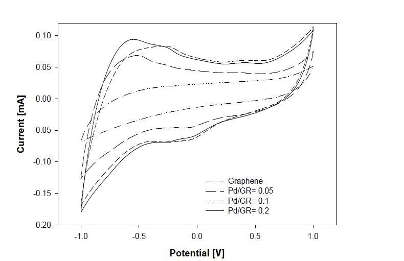 Cyclic voltammograms of the glucose biosensor based on Pd-GR composite prepared with various Pd/GR contents (@ GO=0.5 wt%, temp.=800 ℃).