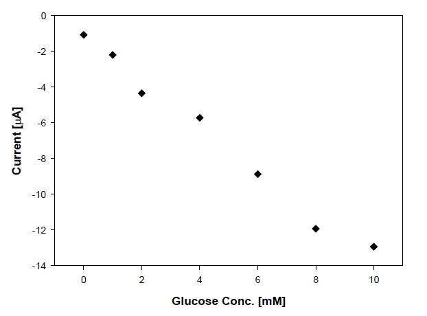 Amperometric responses of the glucose biosensor based on Pd-GR composite (@ GO=0.5 wt%, Pd/GR=0.2, temp.=800 ℃).