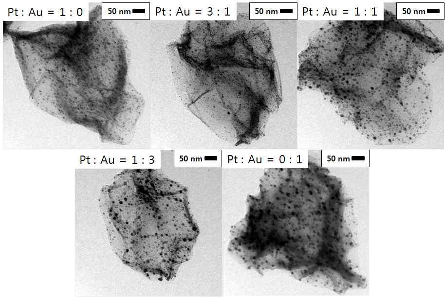 TEM images of the Pt-Au-GR composite prepared with various Pt/Au weight contents while the GO concentration was 0.5 wt%, Pt+Au was 0.05 wt%, temp was 800 oC and the carrier gas flow rate was 1 L/min.