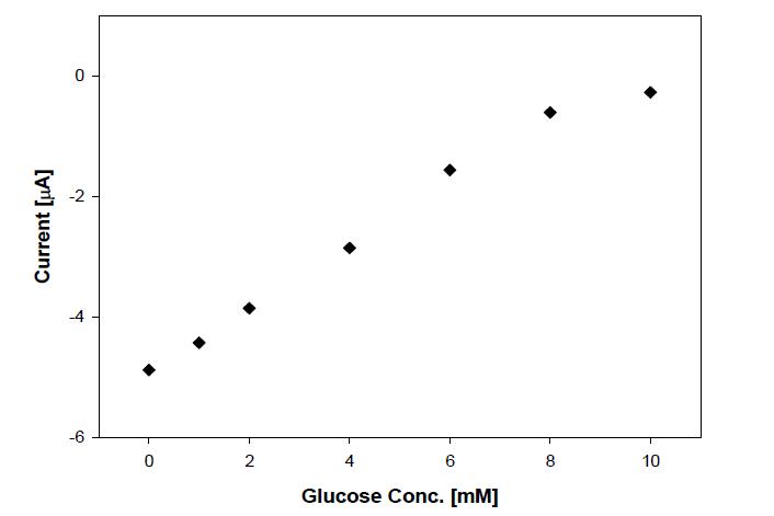 Amperometric responses of the glucose biosensor based on Pt-Au-GR composite prepared at different Pt/Au weight contents.