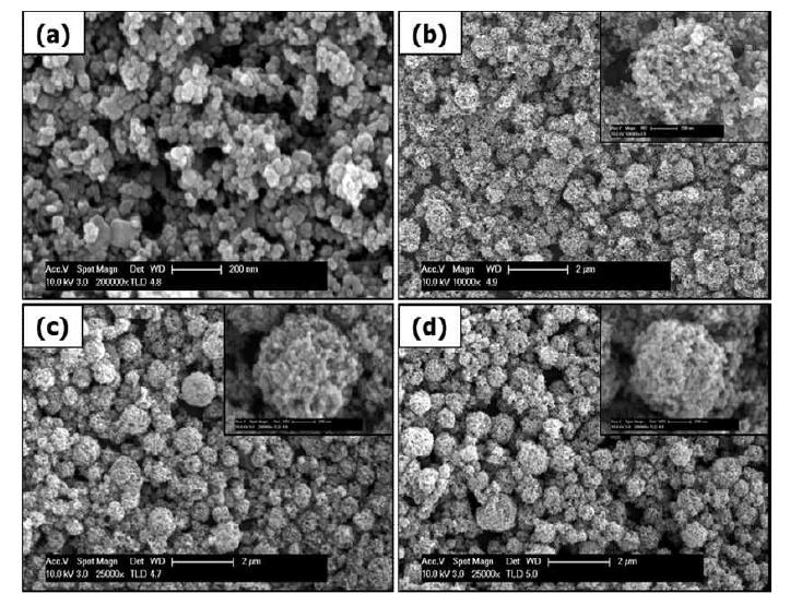 FE-SEM micrographs of (a) TiO2(P25) and the GR-TiO2 composites at different weight ratio of GO/TiO2 (b) 0, (c) 0.0002, and (d) 0.002 while the TiO concentration was 0.1 wt%, temp was 800 oC and the carrier gas flow rate was 1 L/min.