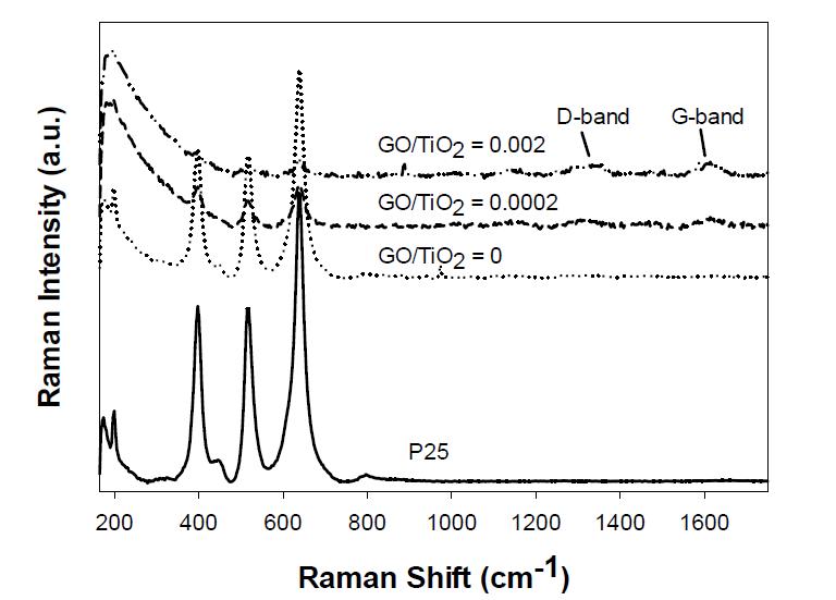 Raman spectra of the as-prepared samples of Fig. 3.4.19.