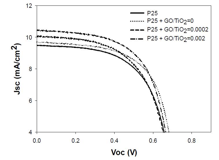 I-V curves of DSSC prepared with (a) P25, (b) P25+GO/TiO2= 0, (c) P25+GO/TiO2= 0.0002, and (d) P25+GO/TiO2= 0.002(@ P25 : GR/TiO2 composite = 1 : 1).